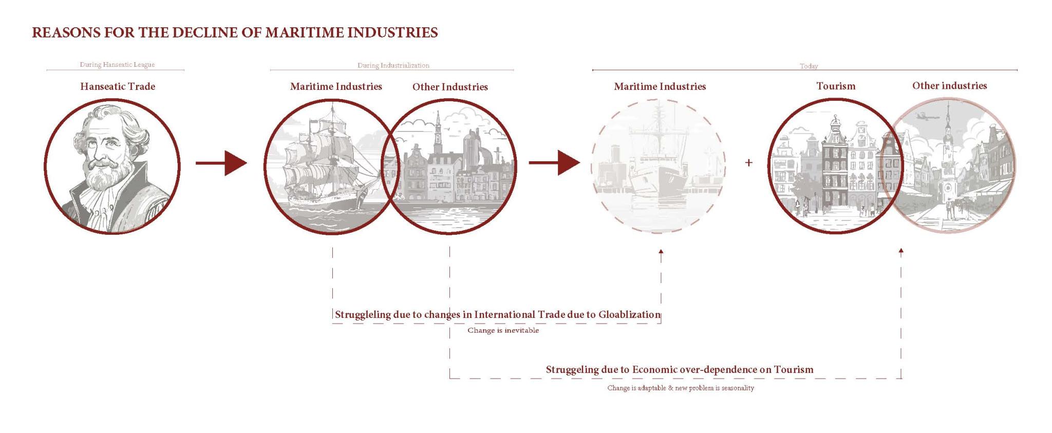 decline of maritime industries