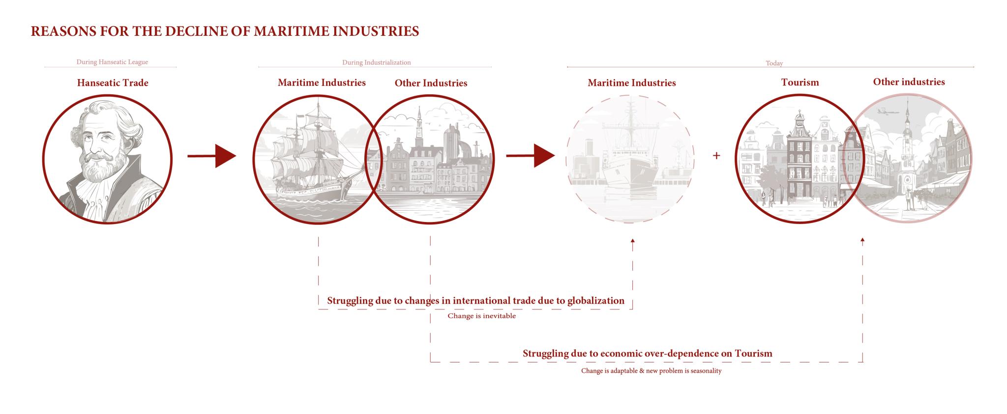 Reasons for Decline Maritime Industry