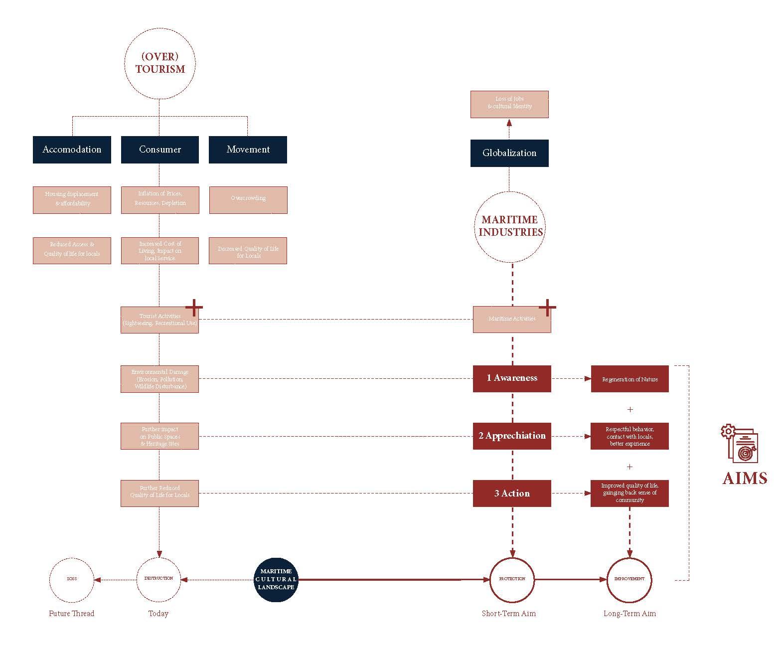 maritime industry improvement