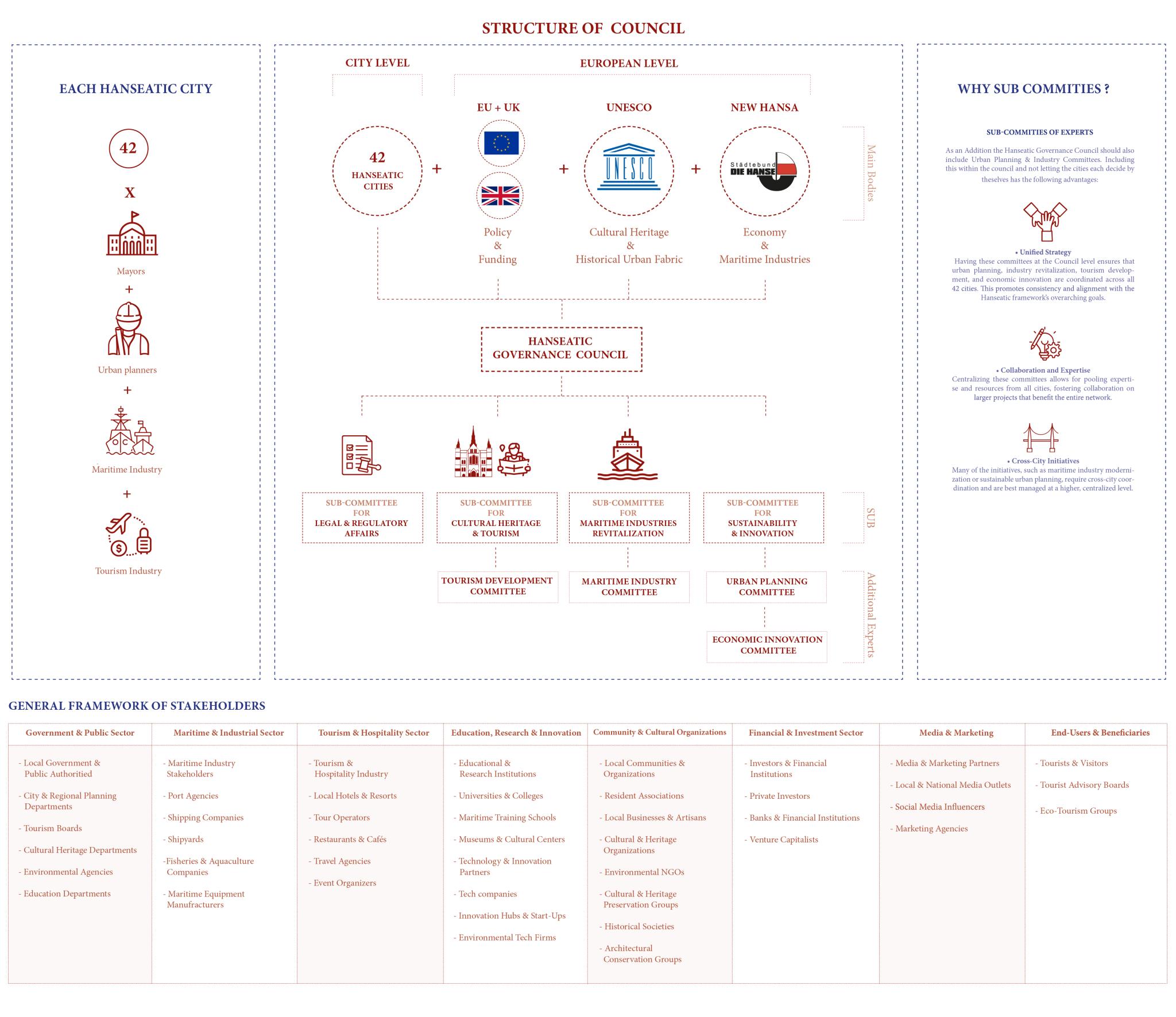 Structure of Hanseatic Council