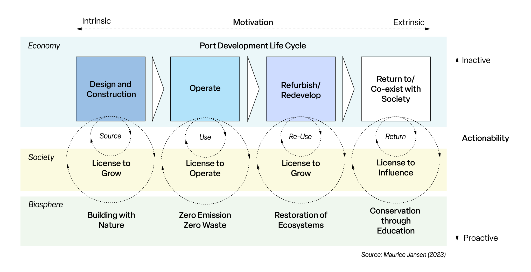 Port Development Life Cycle Diagram