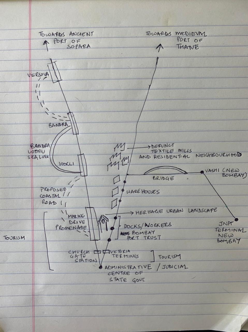 Stakeholder Map, as imagined during the online course “(Re)Imagining Port Cities: Understanding Space, Society and Culture”.