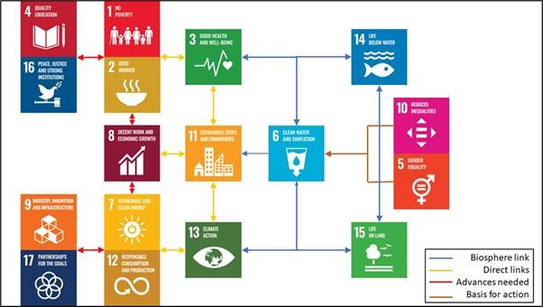 sdgs grapht