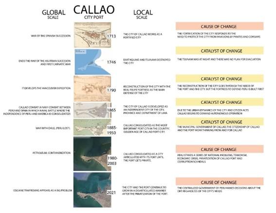 chronology of Callao urban development from the 18th century to 21st