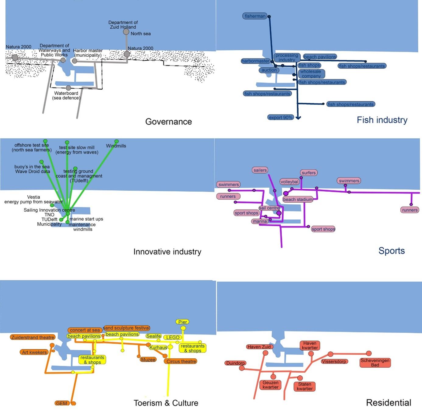 Stakeholders map Port of the Hague