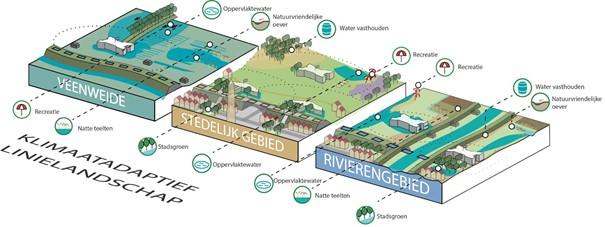 Figure 3: The historical relation of the Hollandse Waterlinies with the landscapes can function as a framework for climate adaptation. (Source: Witteveen+Bos)