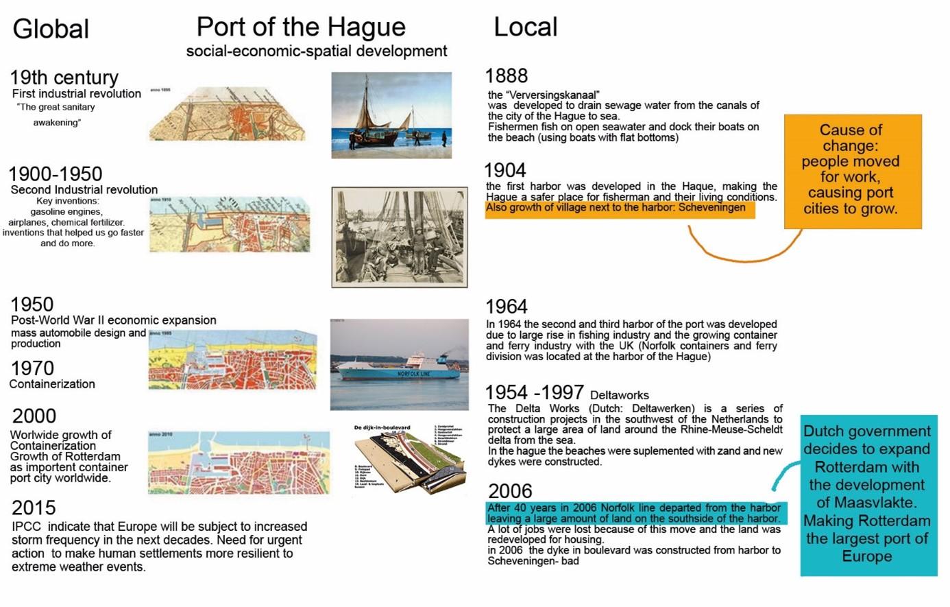 Timeline Port of the Hague