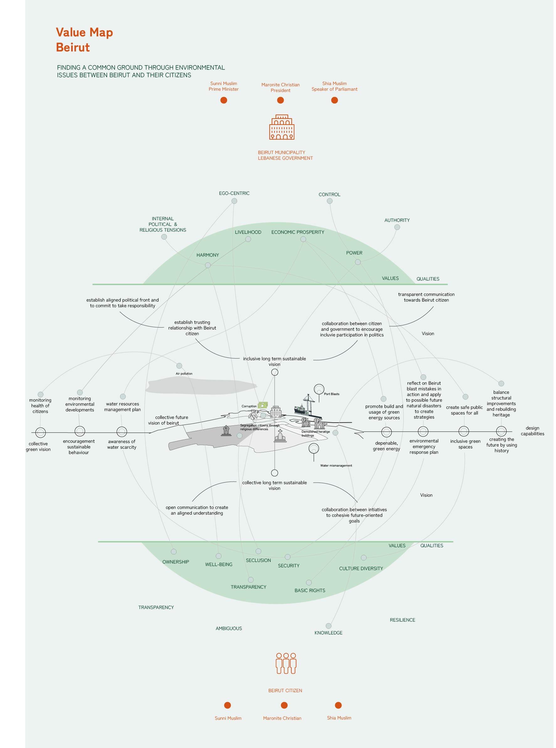 beirut value map