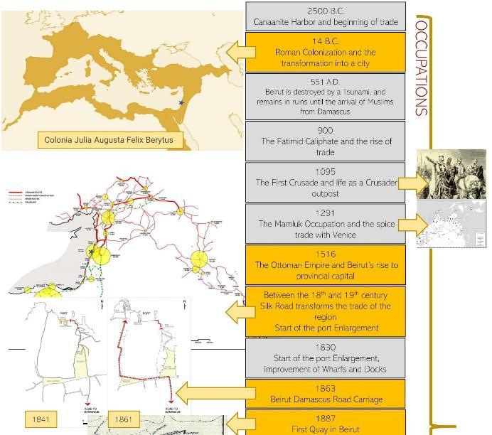 Figure 4 - Timeline of the history of Beirut - Source: Celine Tarabay