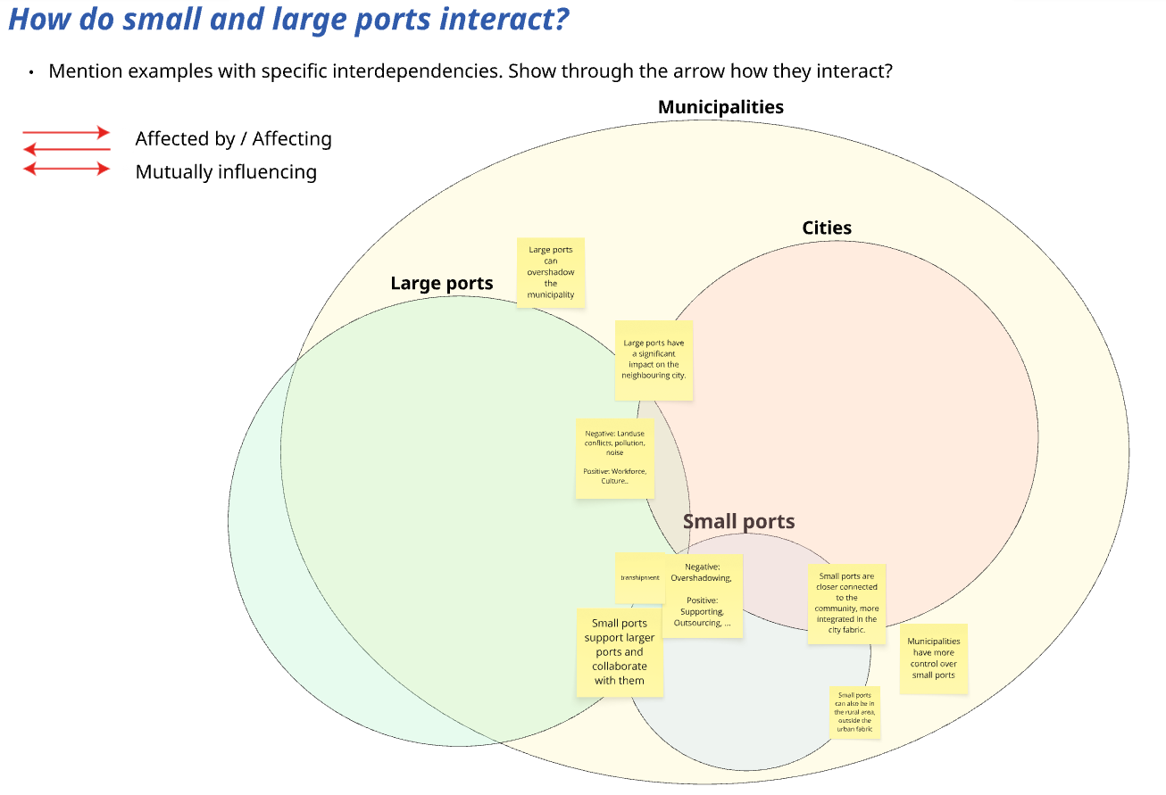 Figure 3: Screenshots of the shared Miro board (source: authors).