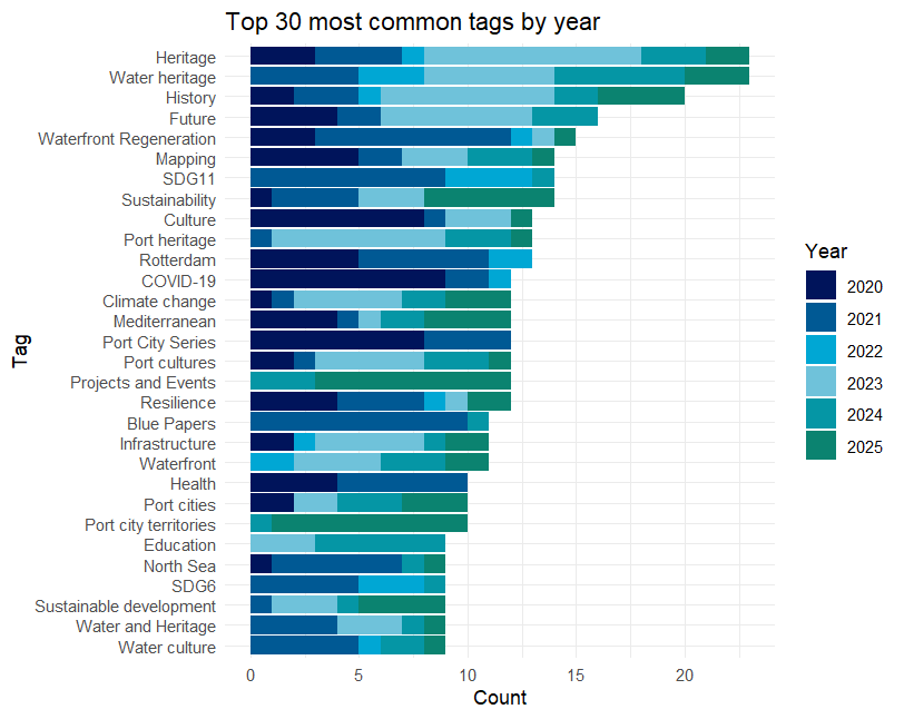 30 most common tags