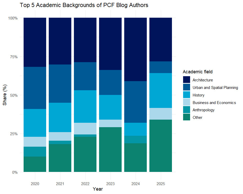 most common academic backgrounds