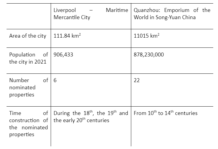 UNESCO PORT CITIES TABLE