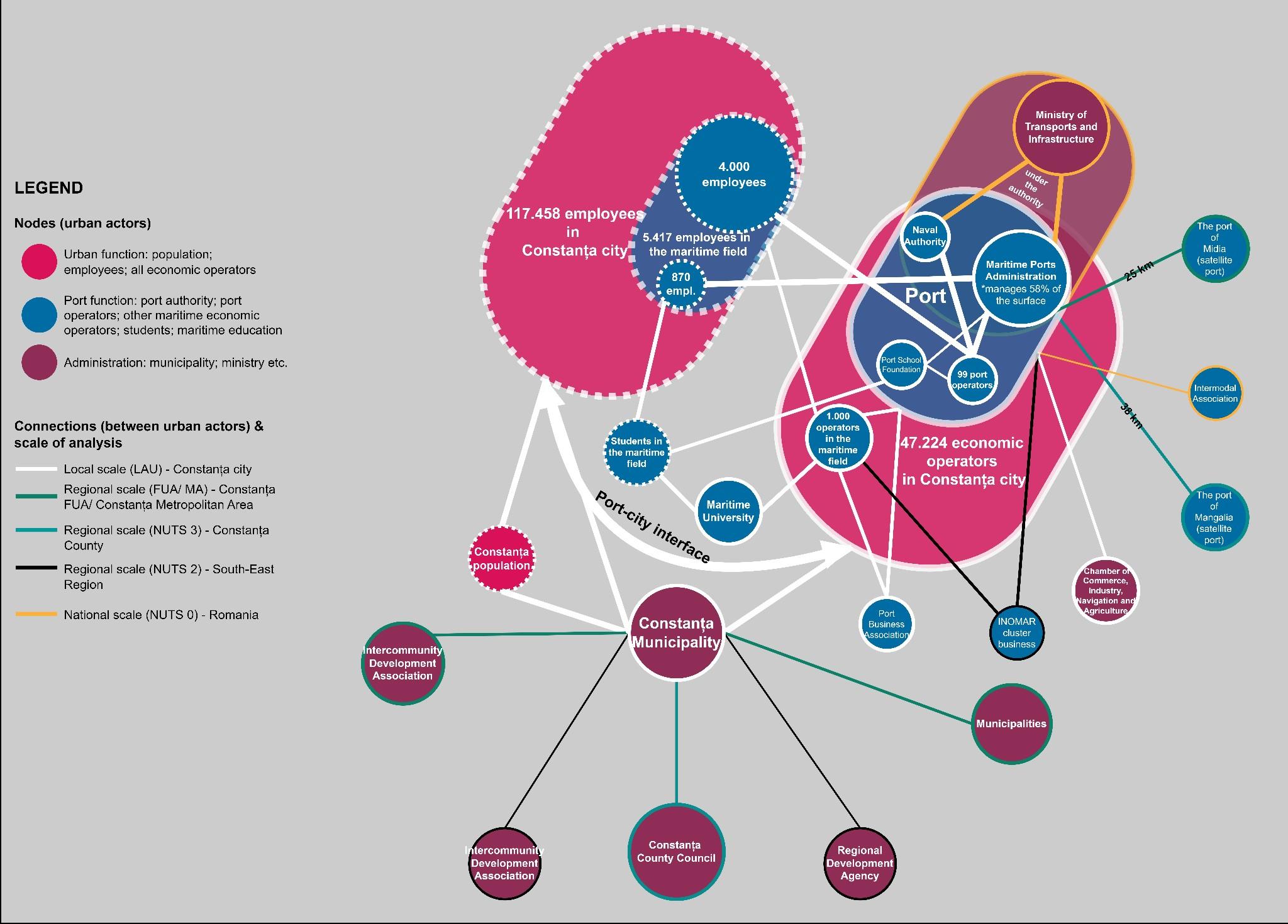 network of actors influencing the port