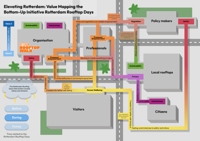 Rotterdam Rooftop Days Value Maps