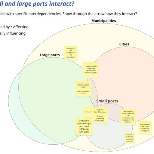 Small and Regional Ports? An Ongoing Collective Inquiry