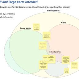 Small and Regional Ports? An Ongoing Collective Inquiry